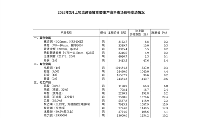 2026年3月上旬流通领域重要生产资料市场价格变动情况