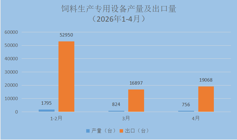 2026年1-4月：我国饲料生产专用设备产量及出口态势